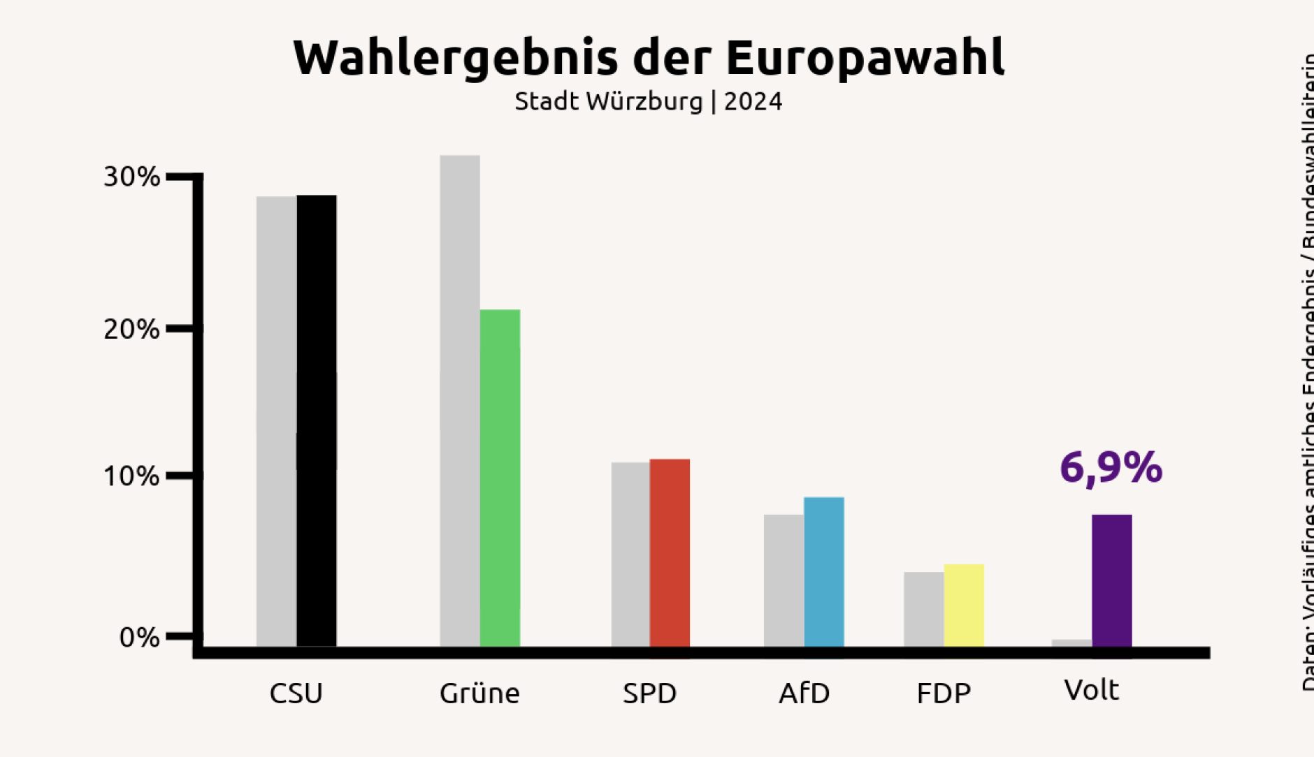 Grafik Wahlergebnis Europawahl in Würzburg