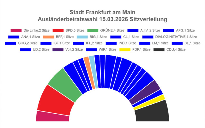 Wahlergebnisse Kommunalwahl Frankfurt 2026 KAV