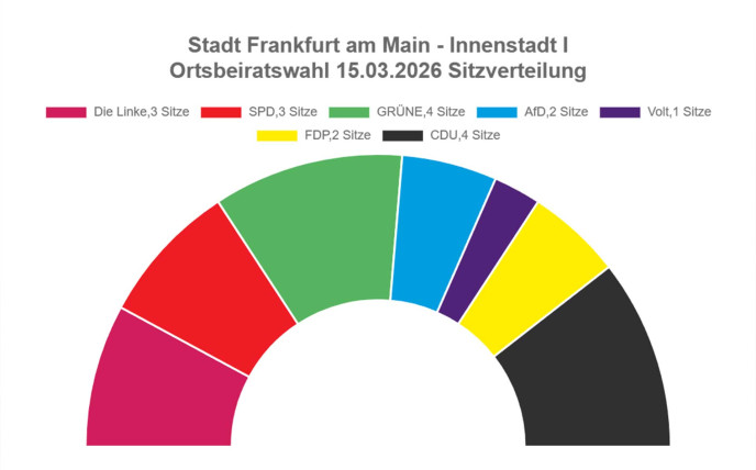 Wahlergebnisse Kommunalwahl Frankfurt 2026 OBR1