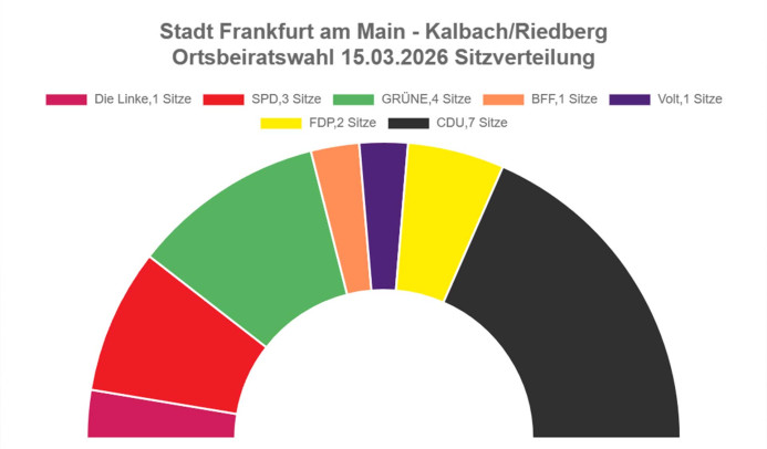 Wahlergebnisse Kommunalwahl Frankfurt 2026 OBR12