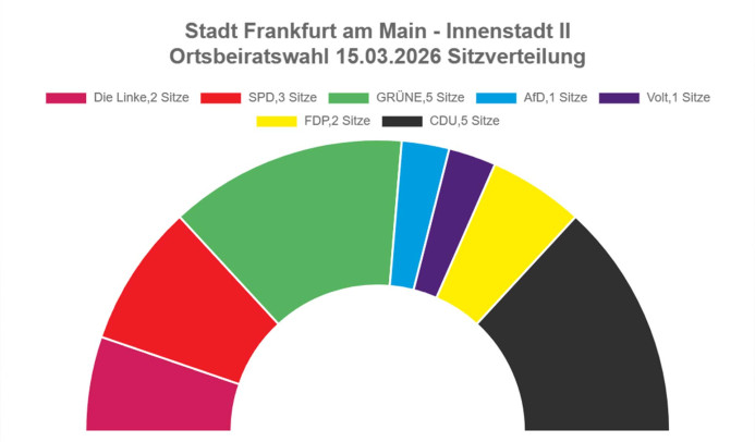 Wahlergebnisse Kommunalwahl Frankfurt 2026 OBR2