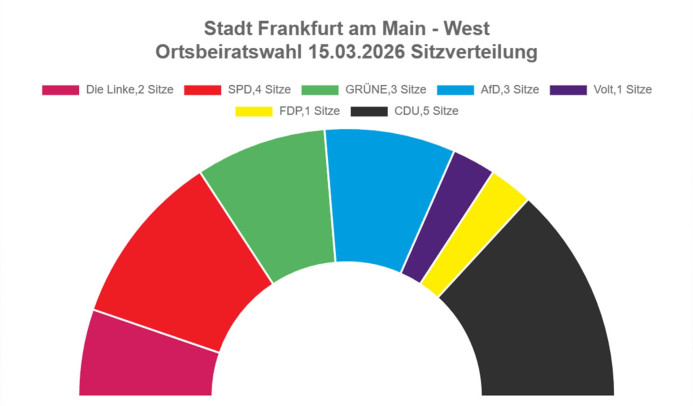 Wahlergebnisse Kommunalwahl Frankfurt 2026 OBR6