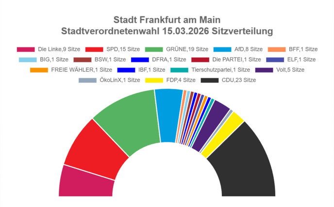 Wahlergebnisse Kommunalwahl Frankfurt 2026 SVV