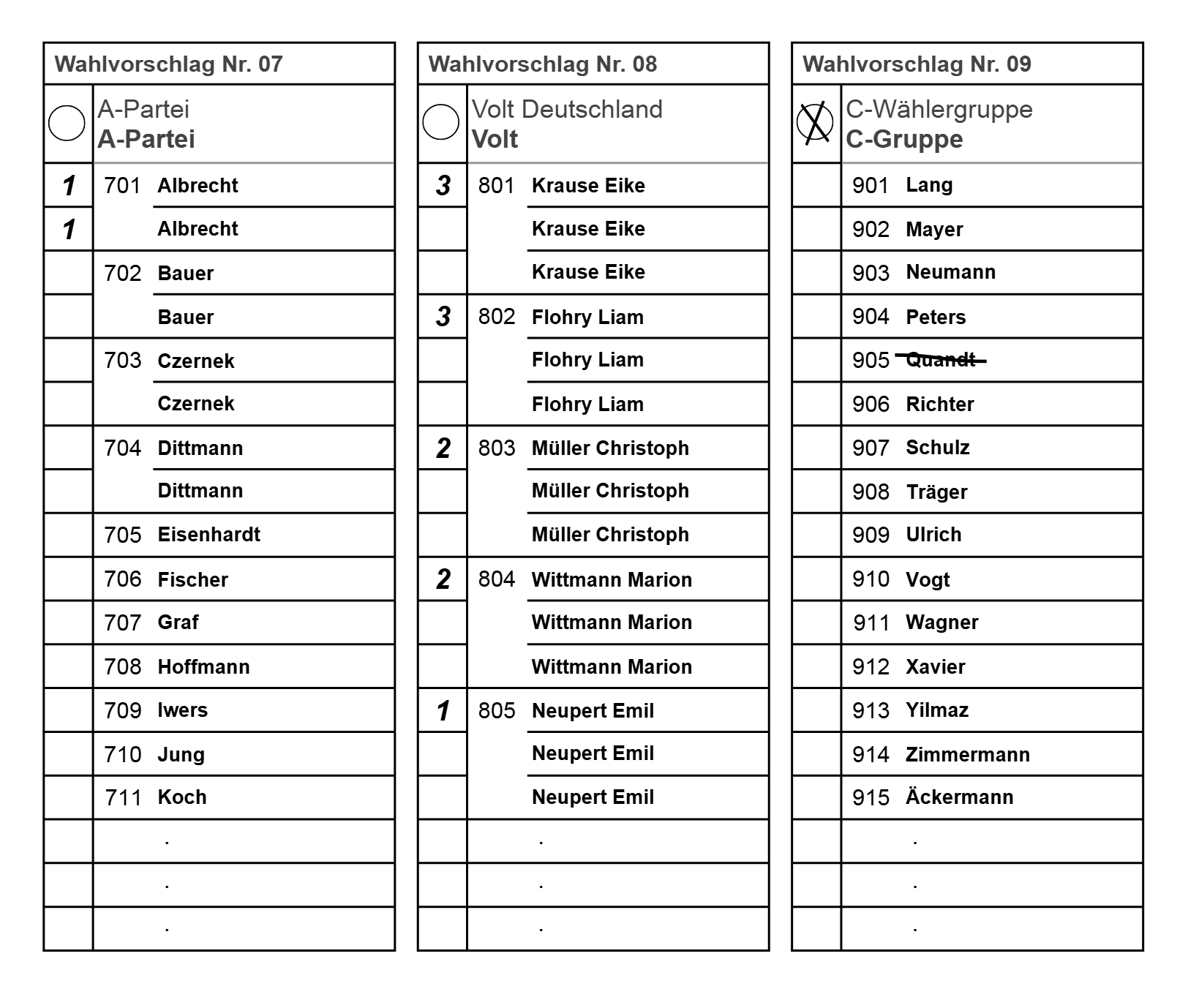 Fiktiver Stimmzettel mit Listenkreuz bei der C-Gruppe, allerdings Quandt von der C-Gruppe ist gestrichen. Dann die Zahlenangabe 3 f&uuml;r Krause Eike und Flohry Liam, 2 f&uuml;r M&uuml;ller Christoph und Wittmann Marion und 1 f&uuml;r Emil Neupert von Volt. Zweimal die 1 bei Albrecht von der A-Partei.