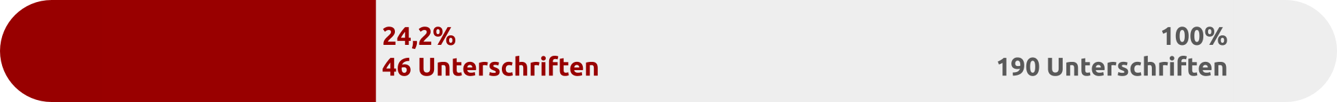 Derzeitiger Stand der Unterschriften - 24,2% 46 Unterschriften von 100% 190 Unterschriften