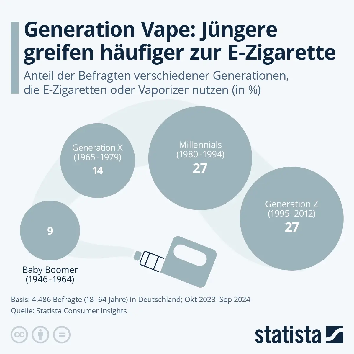 Statista Grafik E-Zigaretten