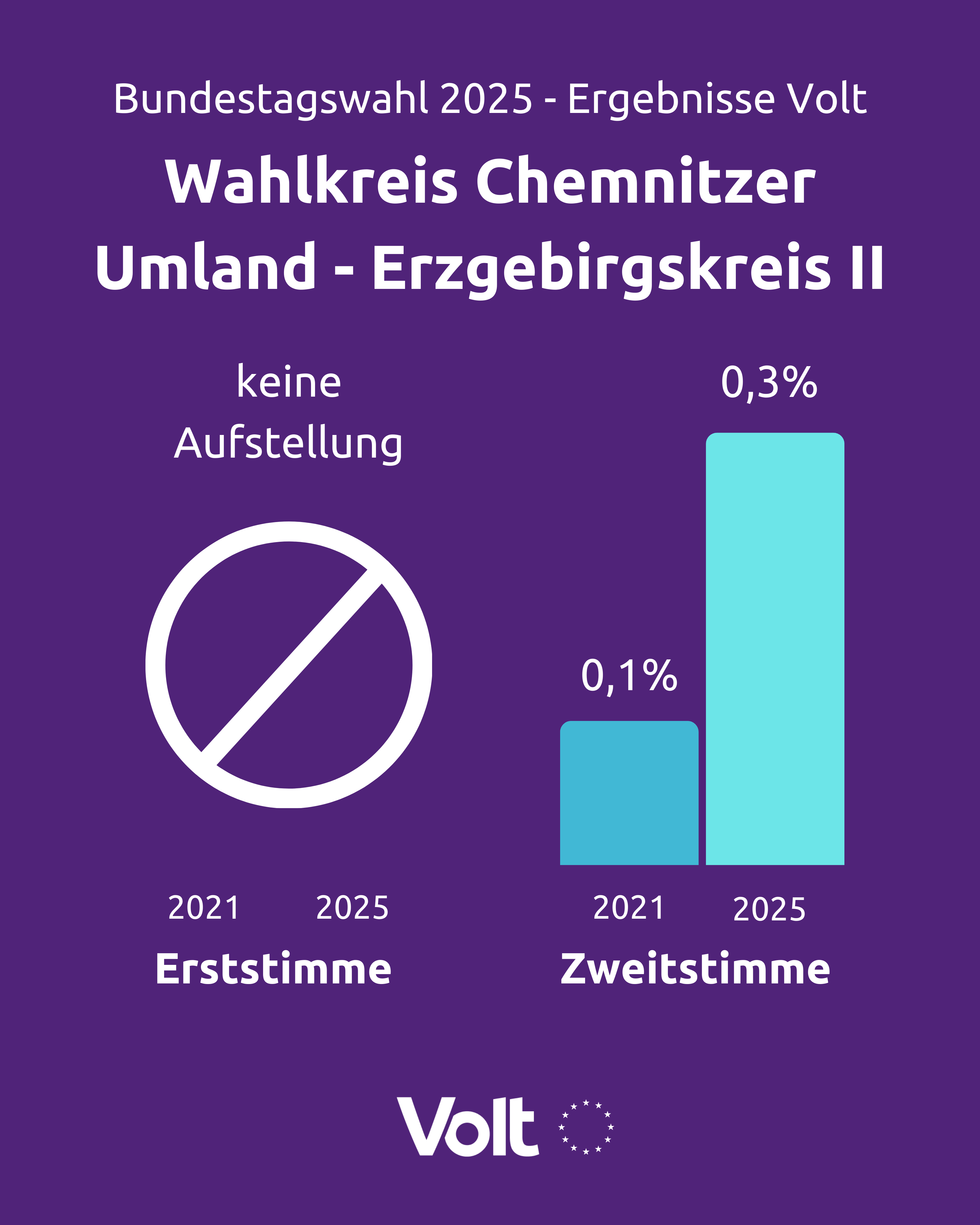 Chemnitz Umland - Erzgebirgskreis II