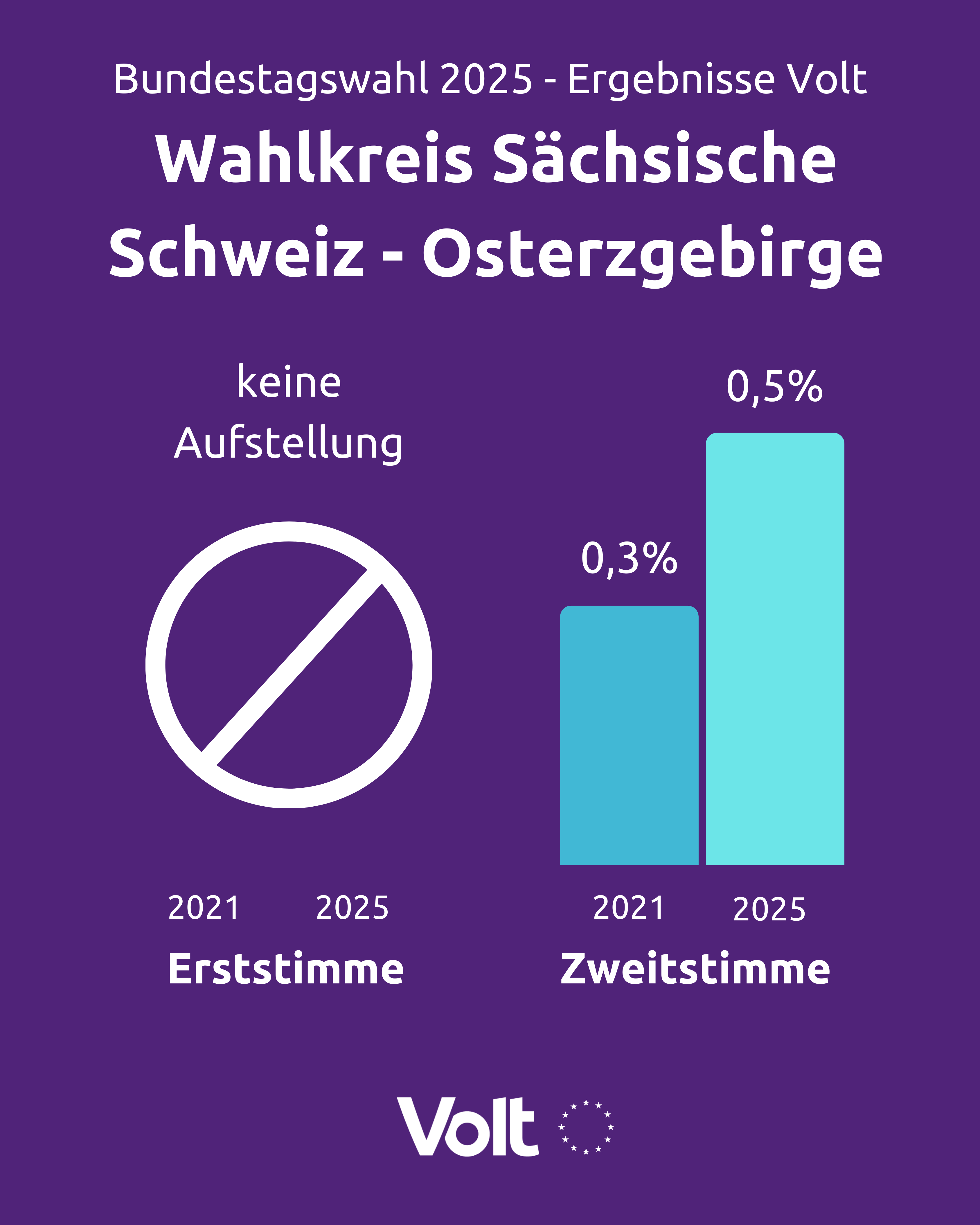 Sächsische Schweiz - Osterzgebirge